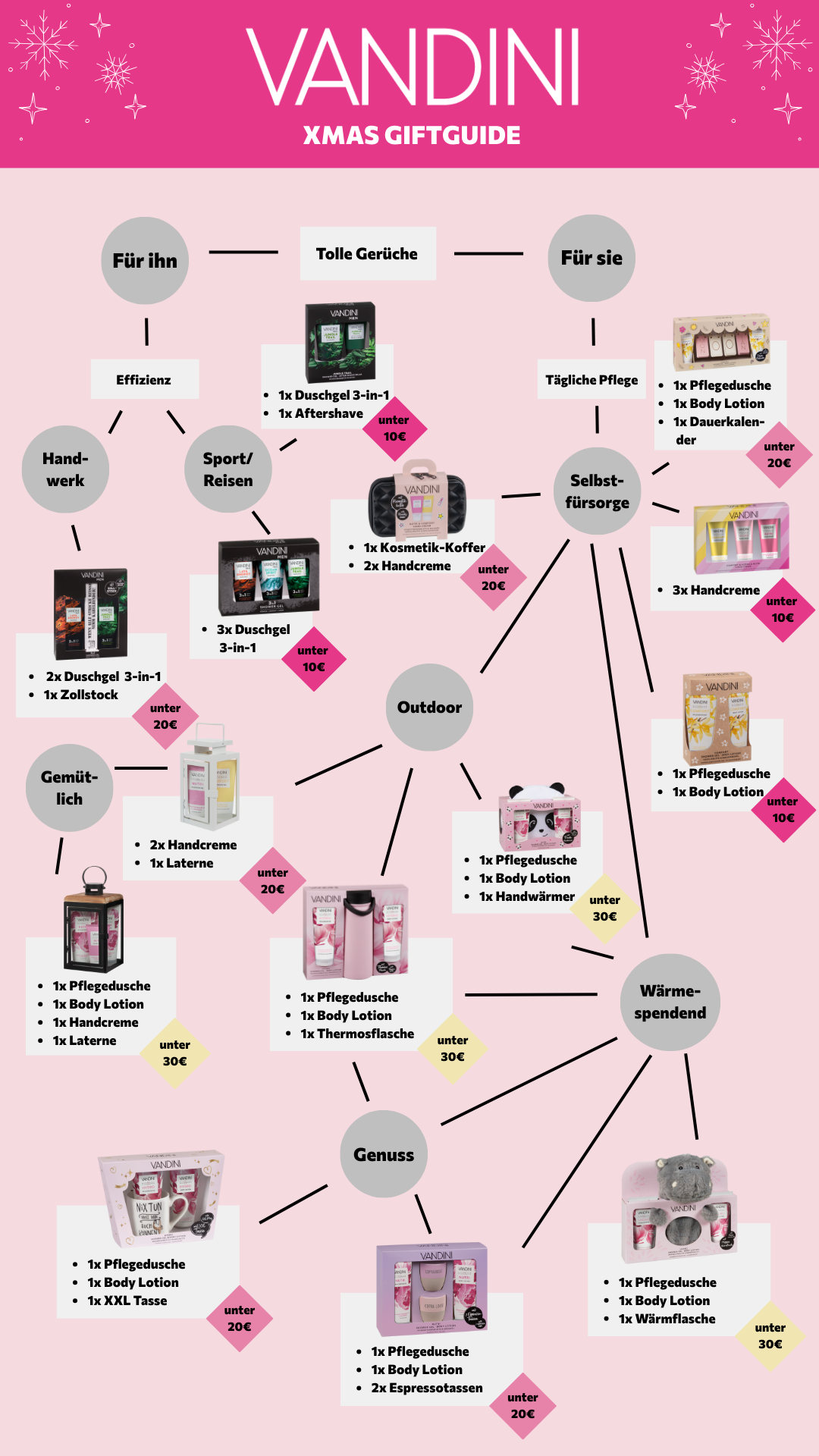 Infografik VANDINI Giftguide mit Weihnachtsgeschenken für jeden Anlass